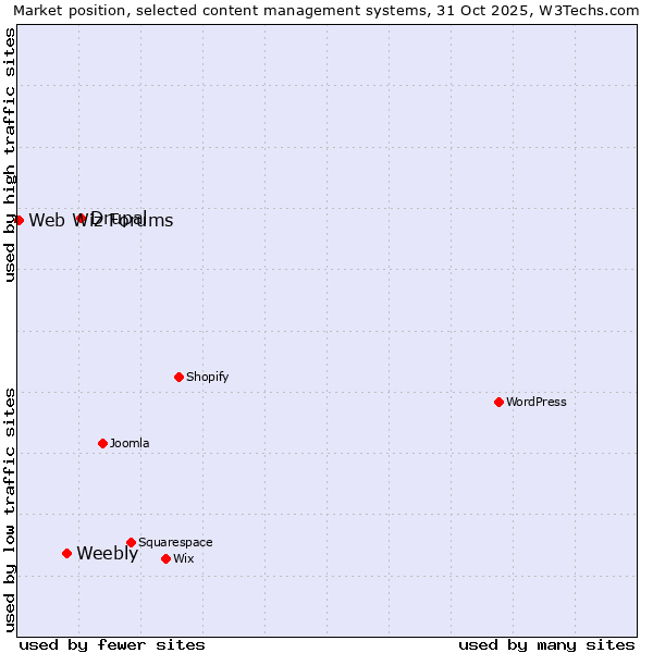 Market position of Drupal vs. Weebly vs. Web Wiz Forums
