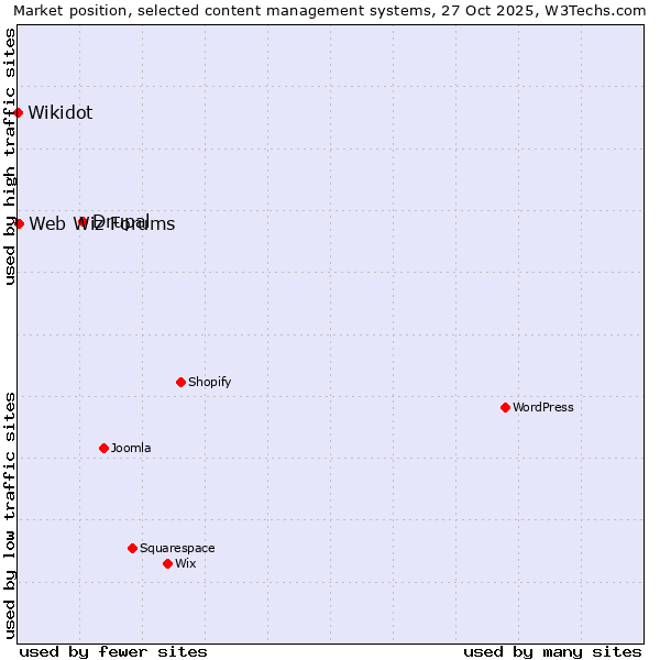Market position of Drupal vs. Web Wiz Forums vs. Wikidot