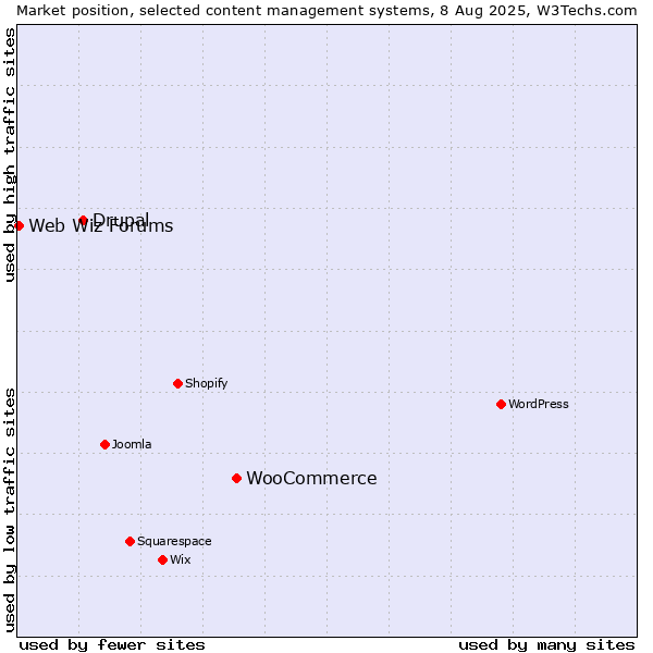 Market position of WooCommerce vs. Drupal vs. Web Wiz Forums