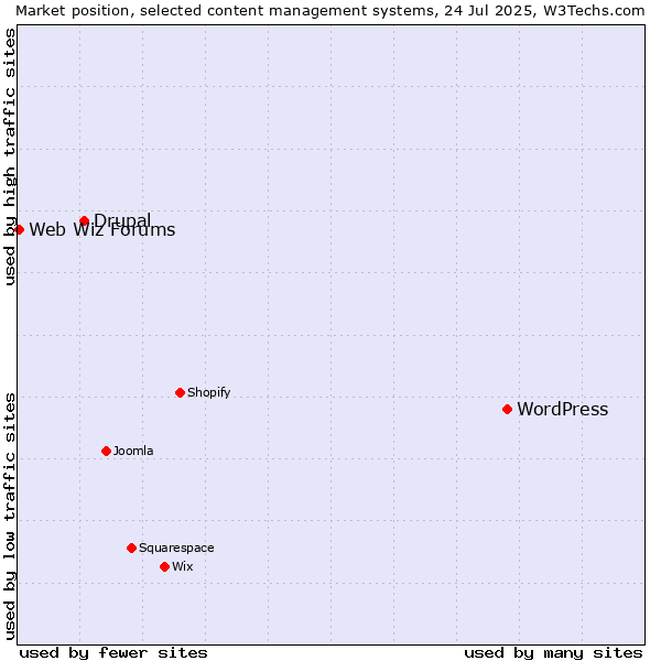 Market position of WordPress vs. Drupal vs. Web Wiz Forums