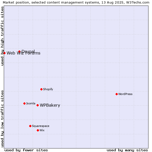 Market position of WPBakery vs. Drupal vs. Web Wiz Forums