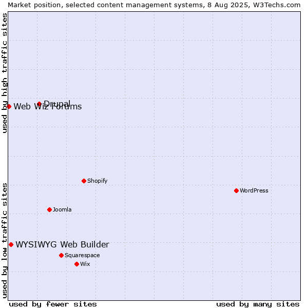 Market position of Drupal vs. WYSIWYG Web Builder vs. Web Wiz Forums