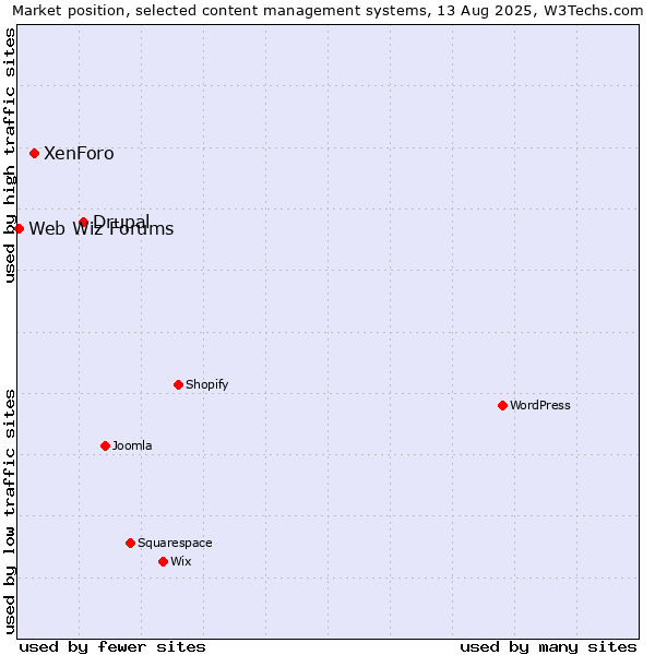Market position of Drupal vs. XenForo vs. Web Wiz Forums