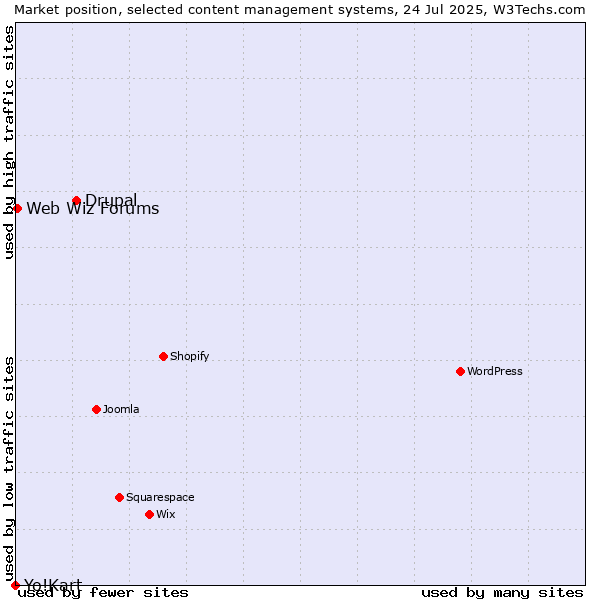 Market position of Drupal vs. Web Wiz Forums vs. Yo!Kart