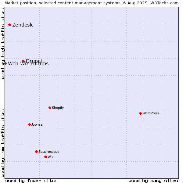 Market position of Drupal vs. Zendesk vs. Web Wiz Forums