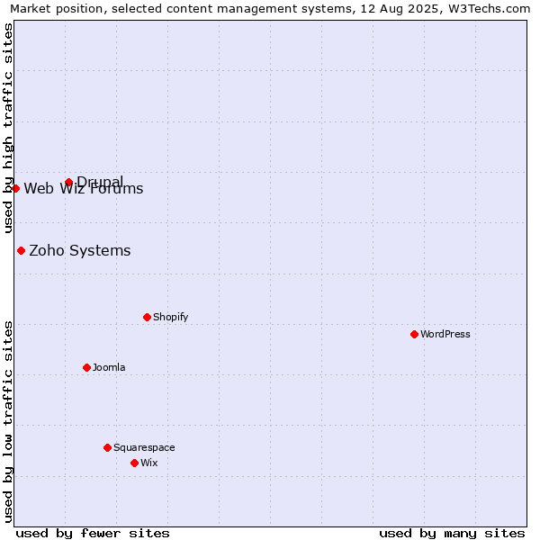 Market position of Drupal vs. Zoho Systems vs. Web Wiz Forums