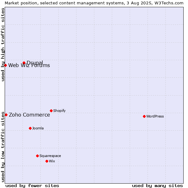 Market position of Drupal vs. Zoho Commerce vs. Web Wiz Forums