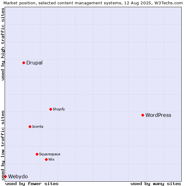 Market position of WordPress vs. Drupal vs. Webydo