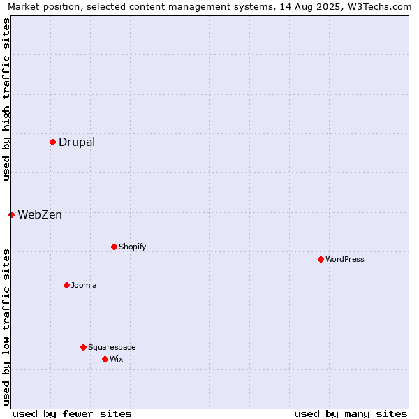Market position of Drupal vs. WebZen