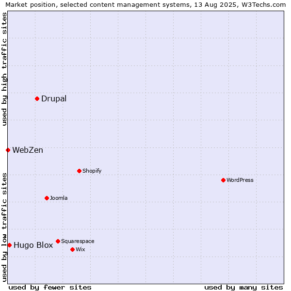 Market position of Drupal vs. Hugo Blox vs. WebZen