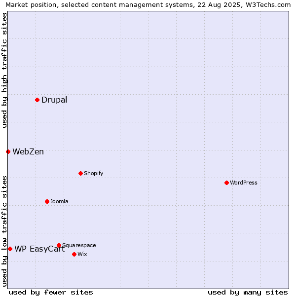 Market position of Drupal vs. WP EasyCart vs. WebZen