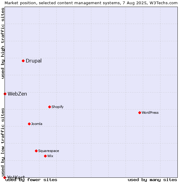Market position of Drupal vs. WebZen vs. Yo!Kart
