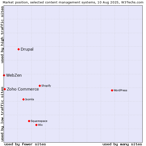 Market position of Drupal vs. Zoho Commerce vs. WebZen