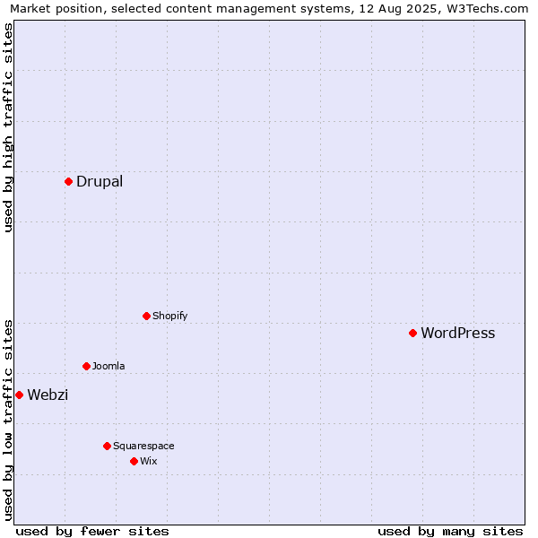 Market position of WordPress vs. Drupal vs. Webzi