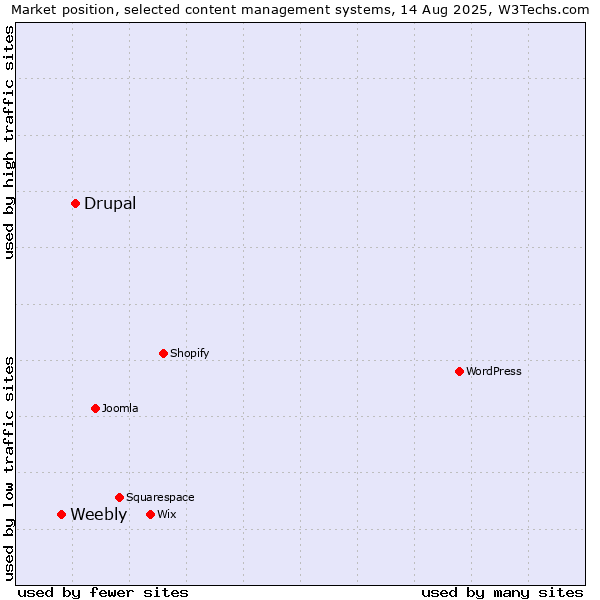 Market position of Drupal vs. Weebly