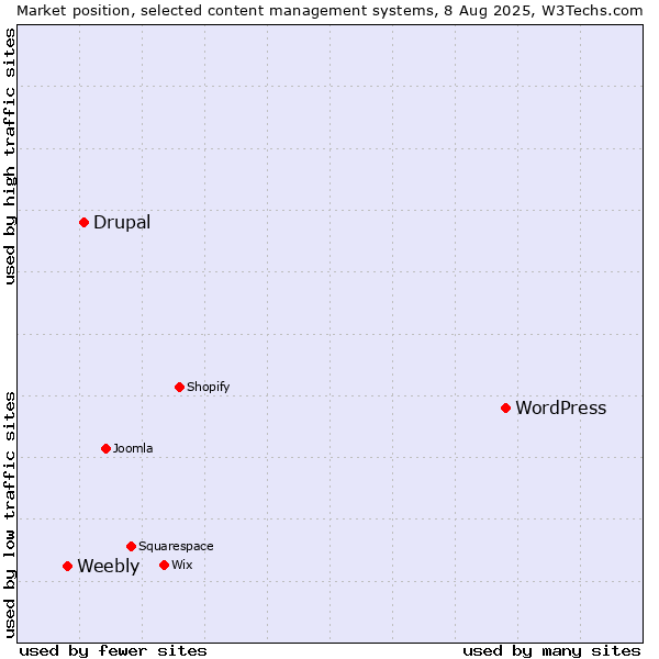Market position of WordPress vs. Drupal vs. Weebly