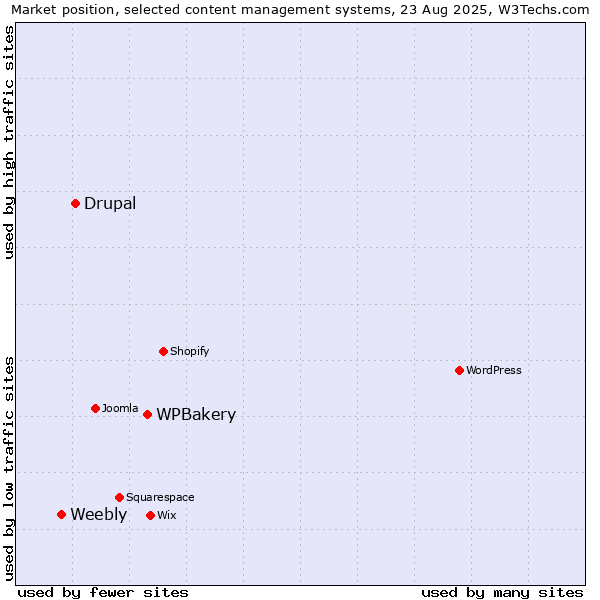 Market position of WPBakery vs. Drupal vs. Weebly