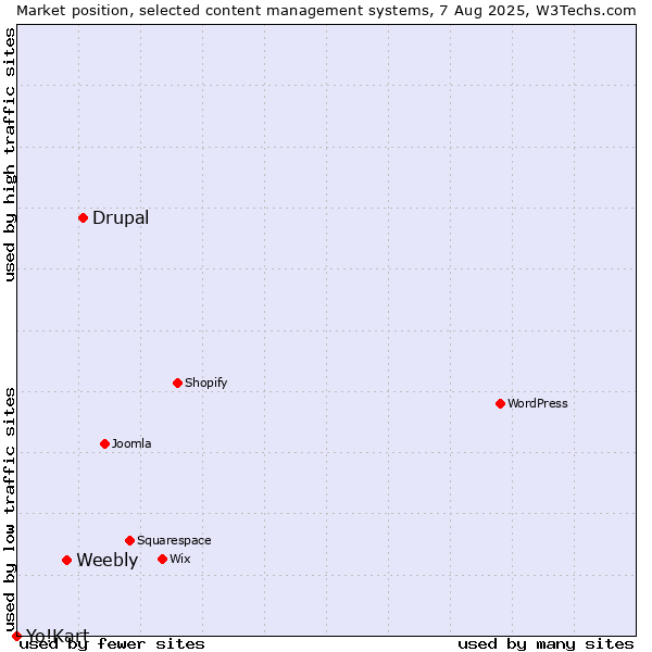 Market position of Drupal vs. Weebly vs. Yo!Kart
