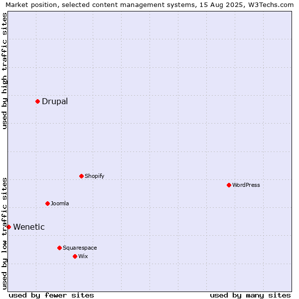 Market position of Drupal vs. Wenetic