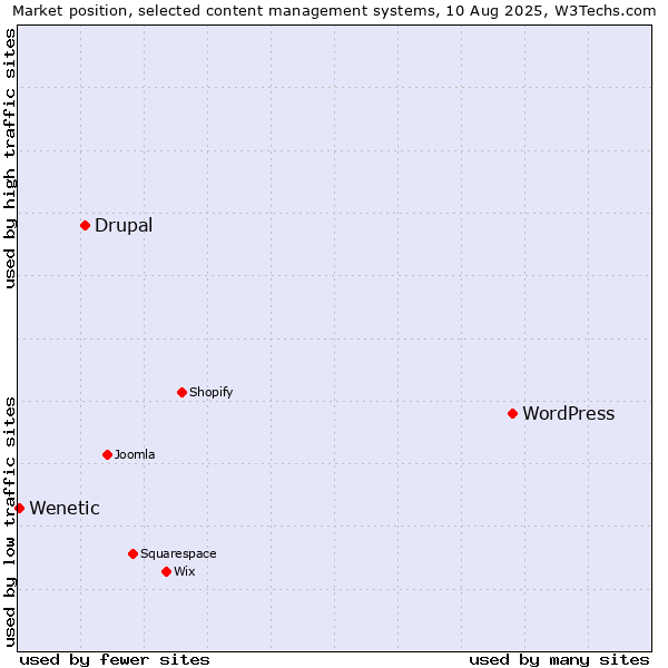Market position of WordPress vs. Drupal vs. Wenetic