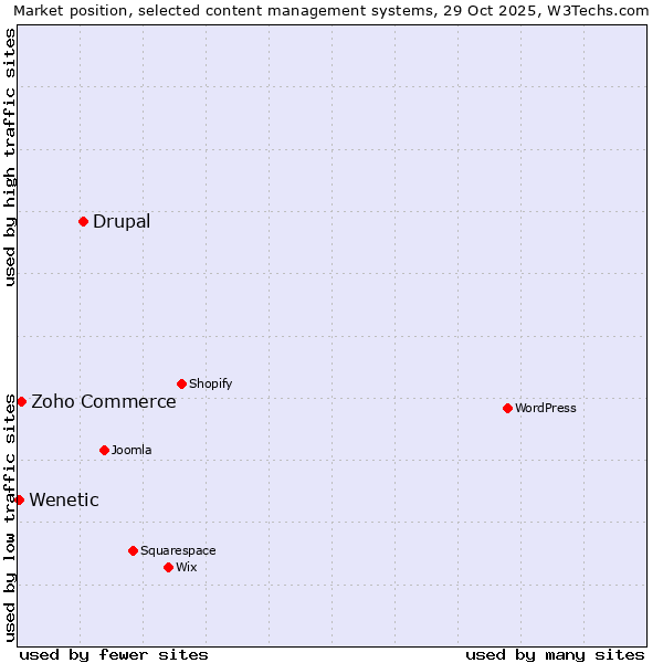 Market position of Drupal vs. Zoho Commerce vs. Wenetic