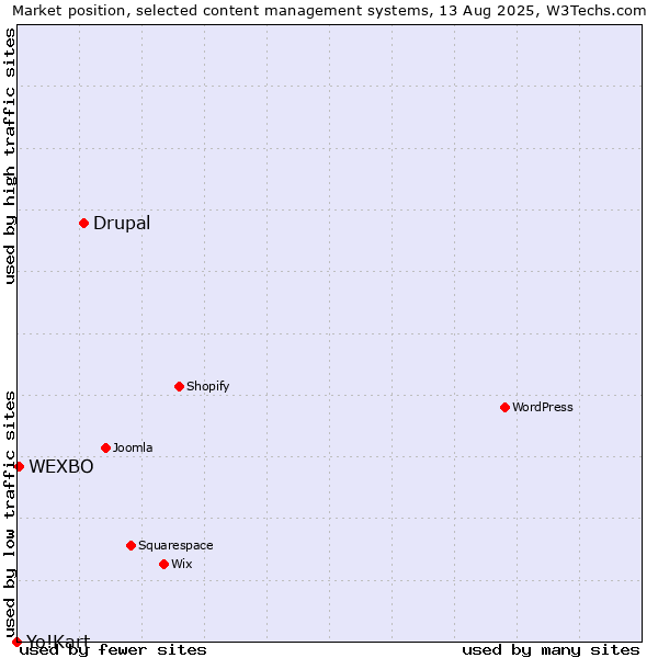 Market position of Drupal vs. WEXBO vs. Yo!Kart