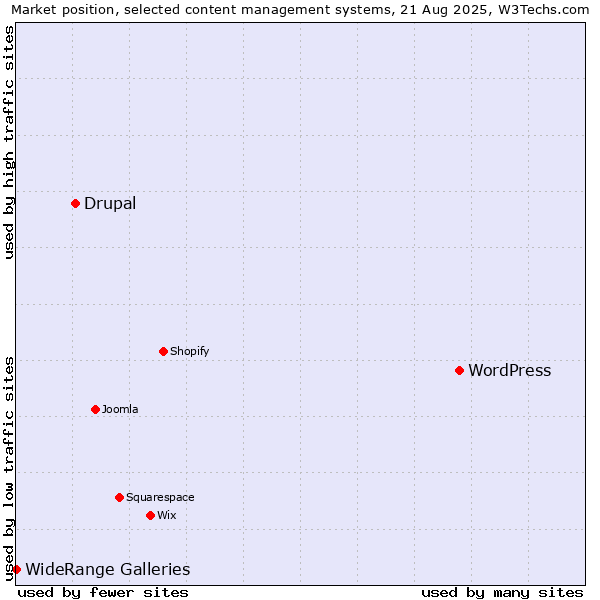 Market position of WordPress vs. Drupal vs. WideRange Galleries