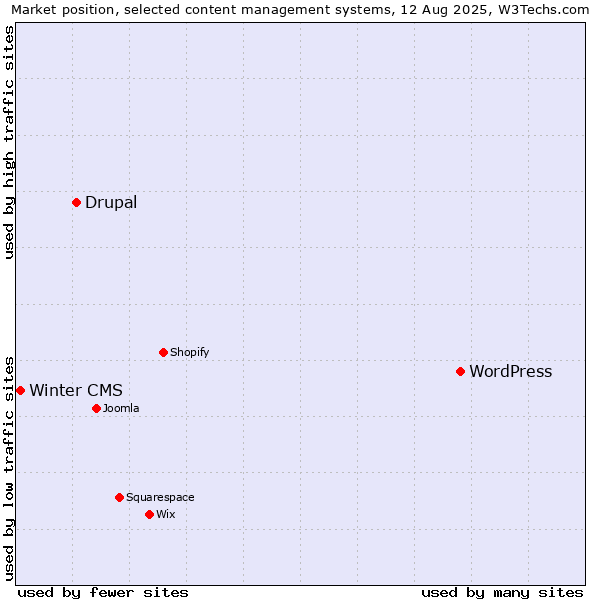 Market position of WordPress vs. Drupal vs. Winter CMS