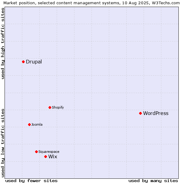 Market position of WordPress vs. Wix vs. Drupal
