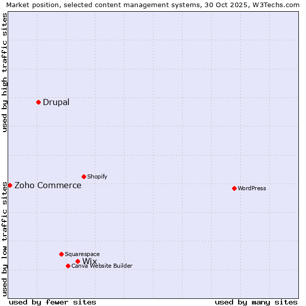 Market position of Wix vs. Drupal vs. Zoho Commerce