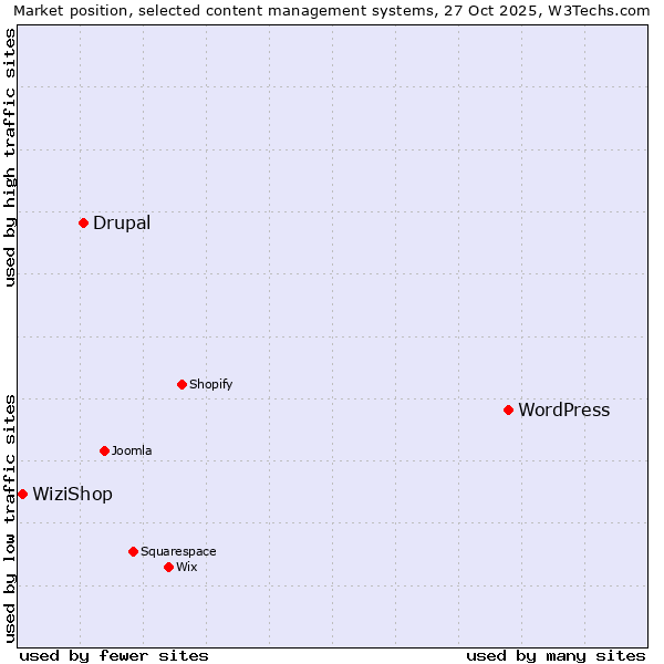 Market position of WordPress vs. Drupal vs. WiziShop