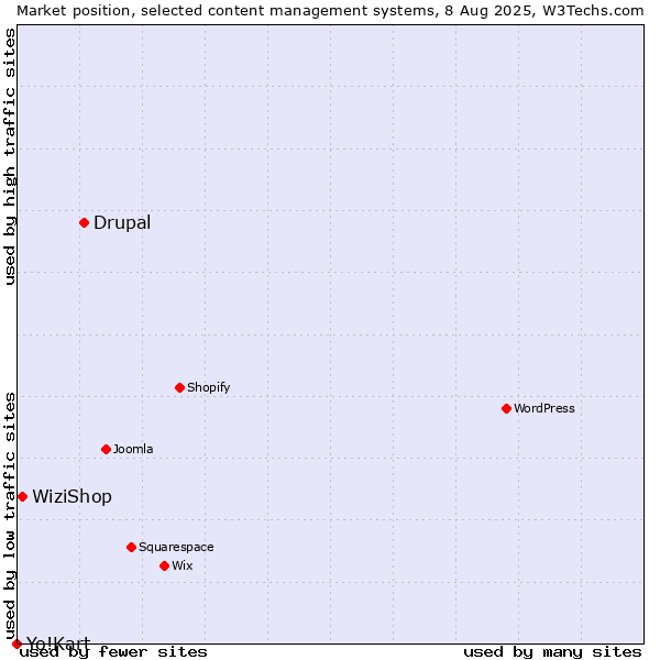 Market position of Drupal vs. WiziShop vs. Yo!Kart
