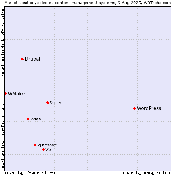 Market position of WordPress vs. Drupal vs. WMaker