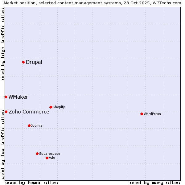 Market position of Drupal vs. Zoho Commerce vs. WMaker