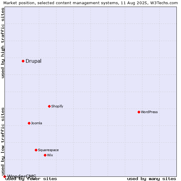 Market position of Drupal vs. WonderCMS
