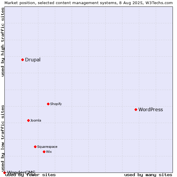 Market position of WordPress vs. Drupal vs. WonderCMS
