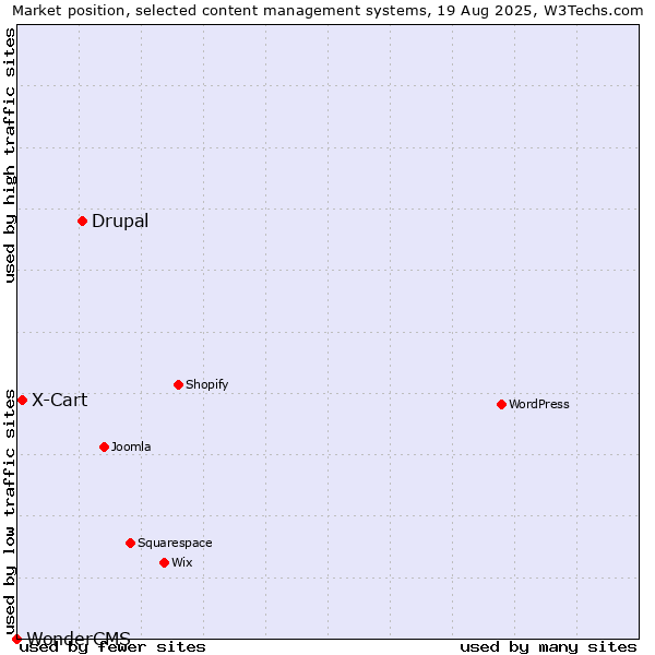 Market position of Drupal vs. X-Cart vs. WonderCMS