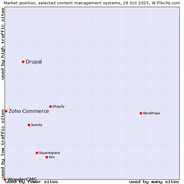 Market position of Drupal vs. Zoho Commerce vs. WonderCMS
