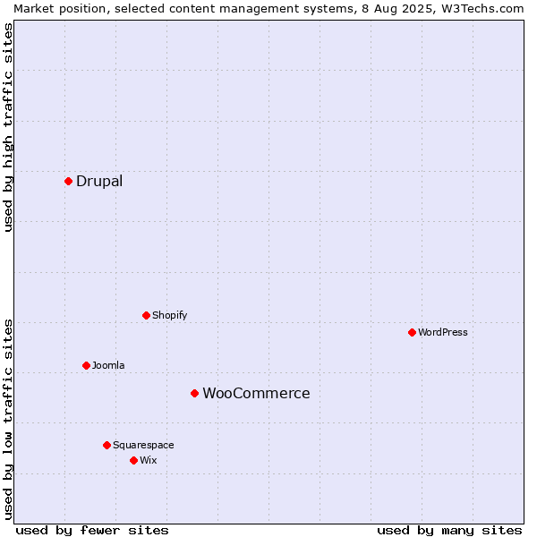 Market position of WooCommerce vs. Drupal