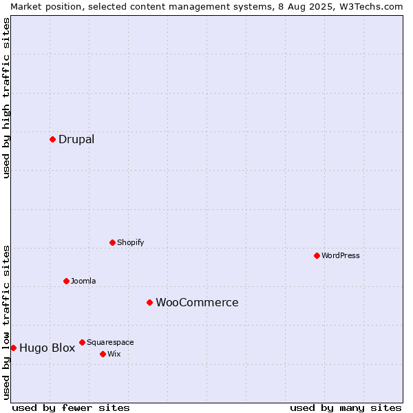 Market position of WooCommerce vs. Drupal vs. Hugo Blox