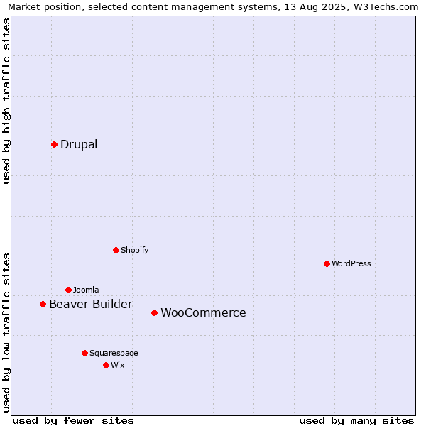 Market position of WooCommerce vs. Drupal vs. Beaver Builder