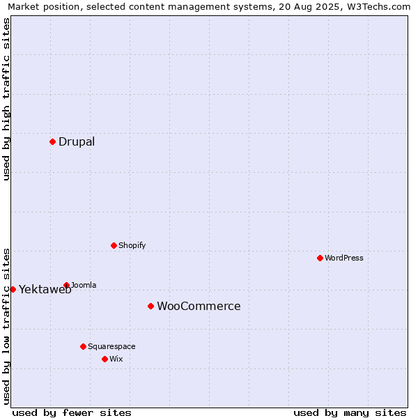 Market position of WooCommerce vs. Drupal vs. Yektaweb
