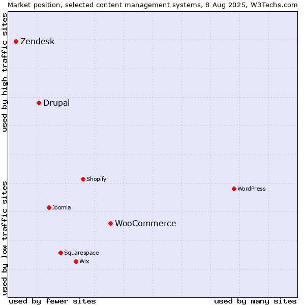 Market position of WooCommerce vs. Drupal vs. Zendesk