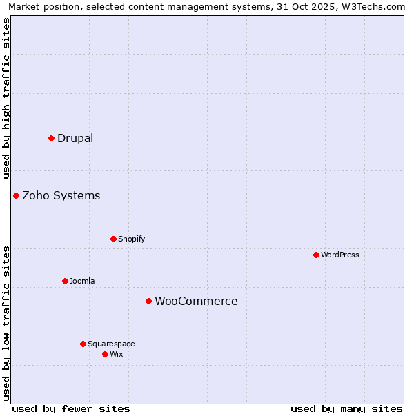 Market position of WooCommerce vs. Drupal vs. Zoho Systems