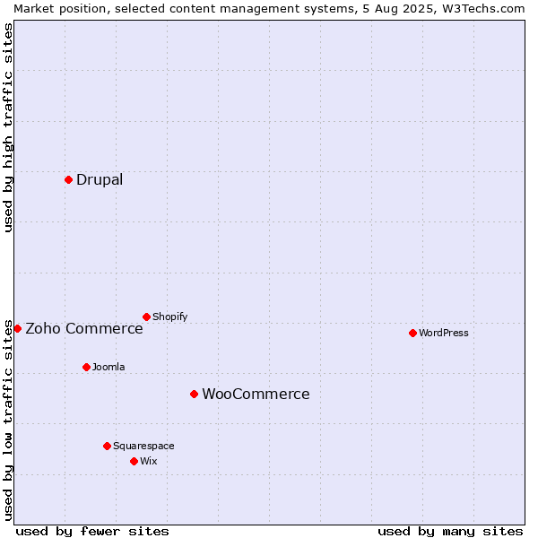 Market position of WooCommerce vs. Drupal vs. Zoho Commerce