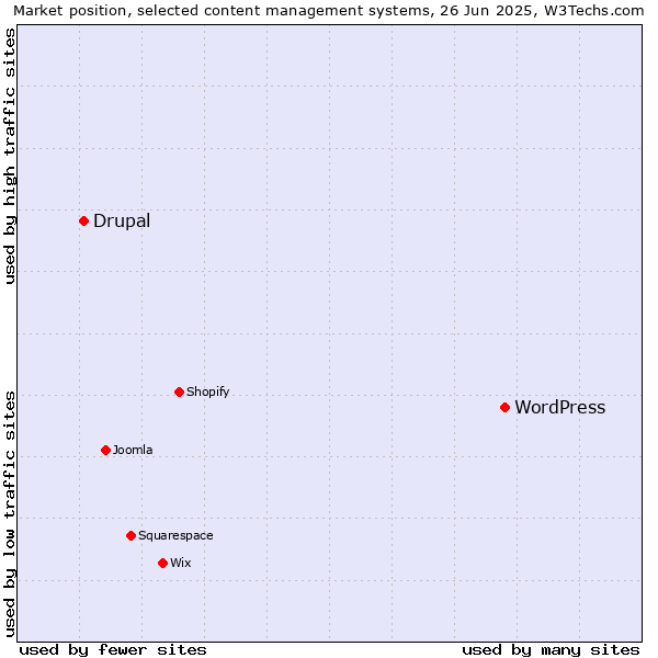 Market position of WordPress vs. Drupal
