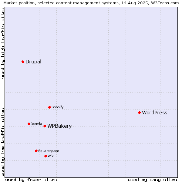 Market position of WordPress vs. WPBakery vs. Drupal