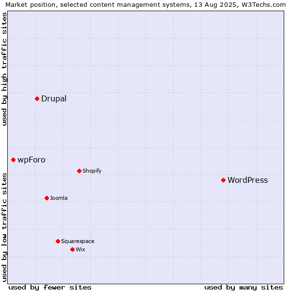 Market position of WordPress vs. Drupal vs. wpForo