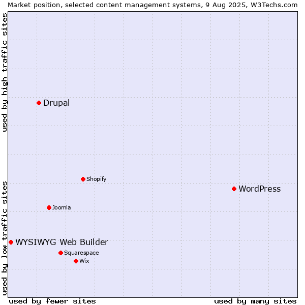 Market position of WordPress vs. Drupal vs. WYSIWYG Web Builder