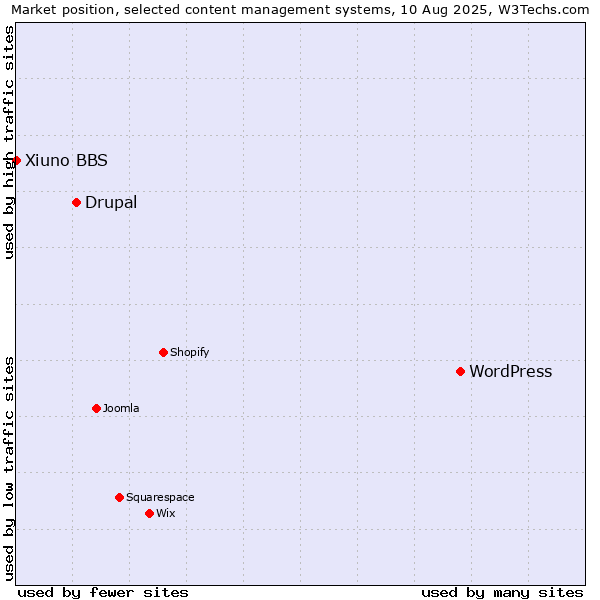 Market position of WordPress vs. Drupal vs. Xiuno BBS